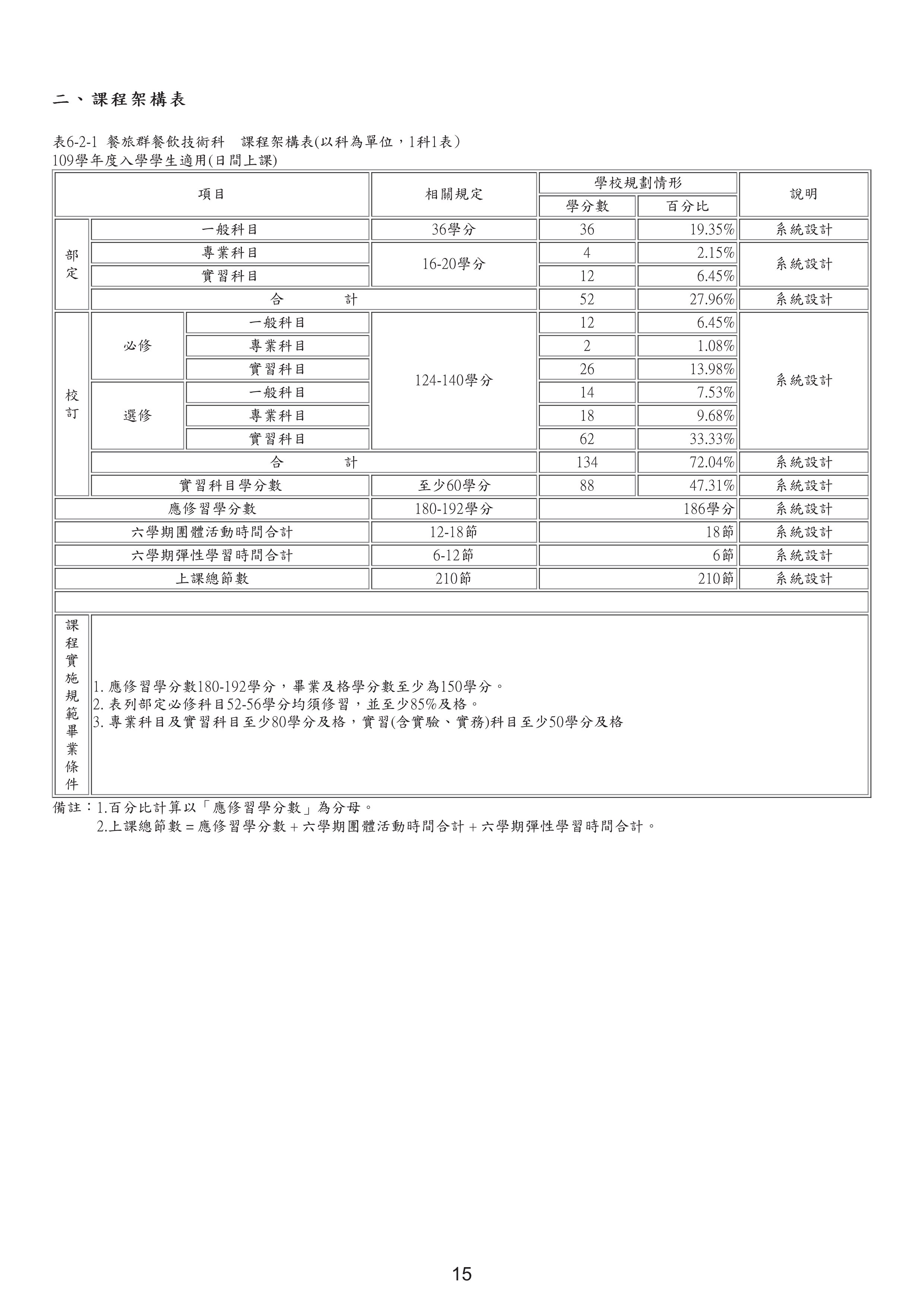 109餐飲術技科課程架構表