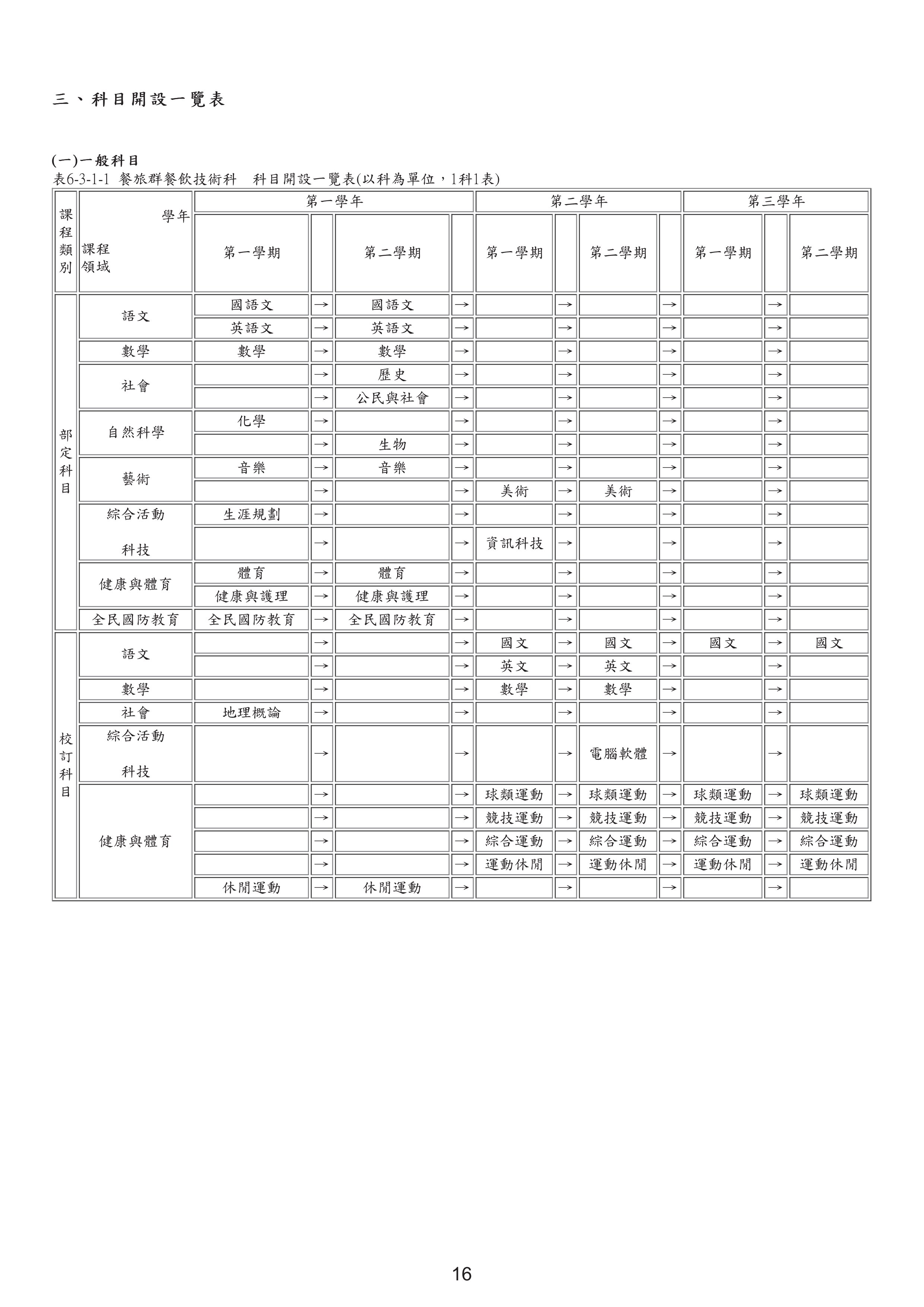 109餐飲技術科開設科目一覽表