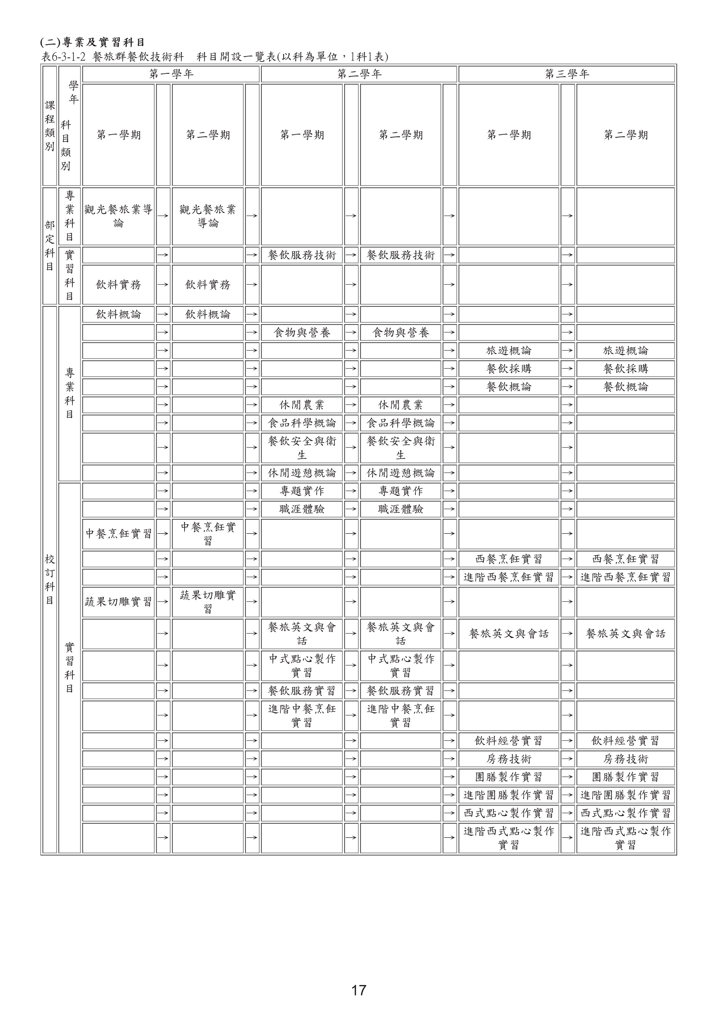 109餐飲技術科開設科目一覽表