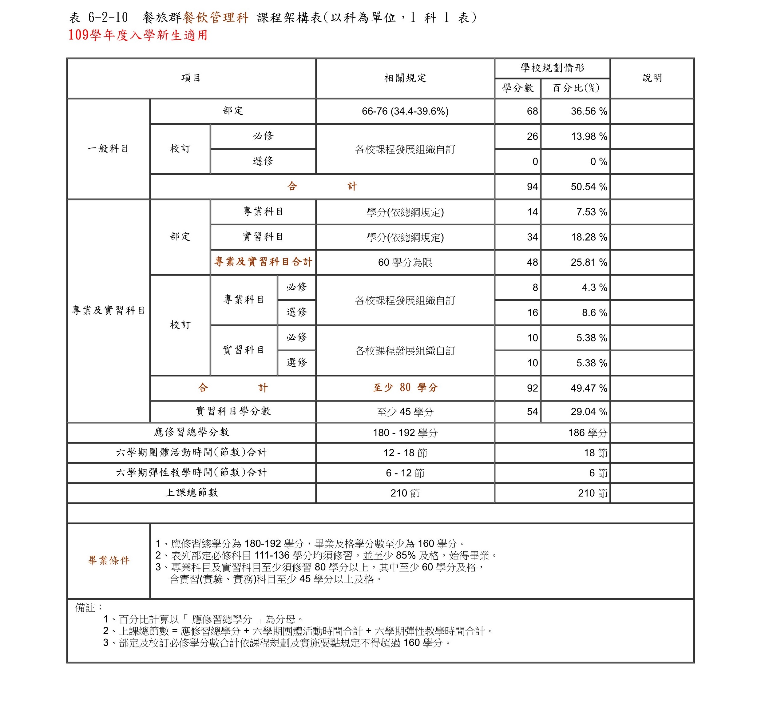 109餐管科課程架構表